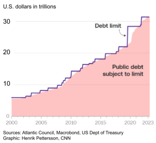 U.S. Debt limit graph