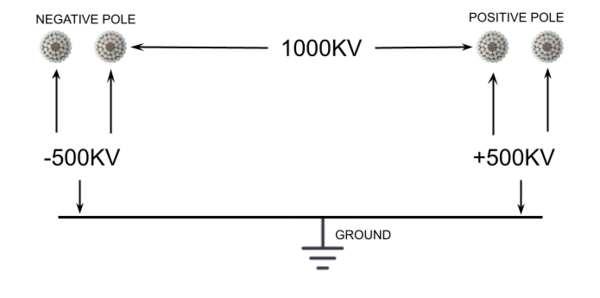 PDCI voltages between poles