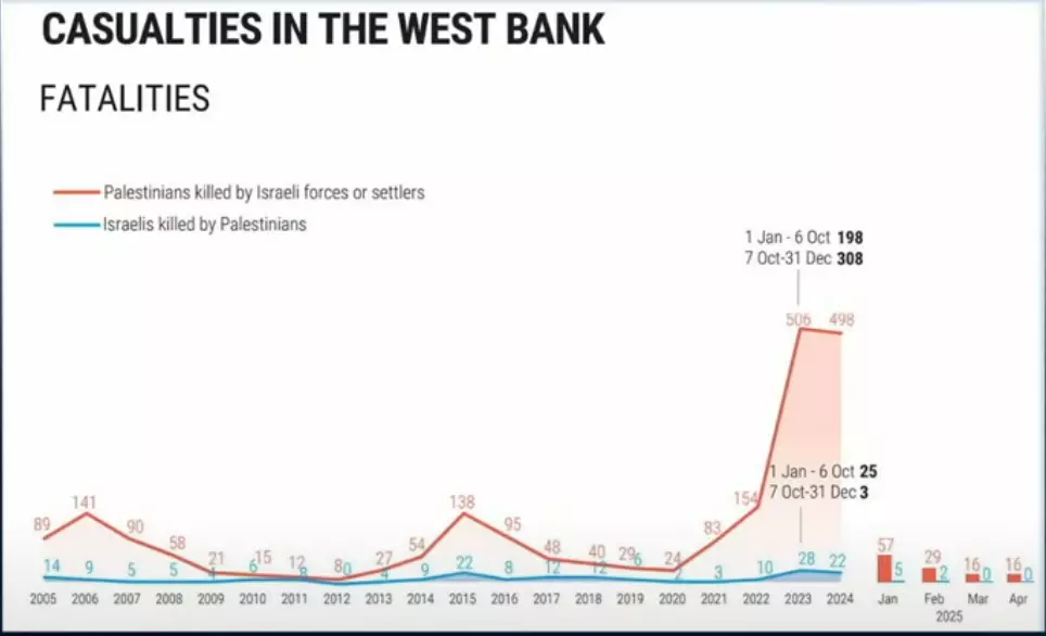 Casualties in the West Bank chart
