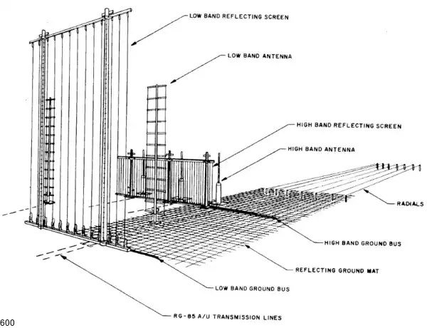 Wullenweber Antenna