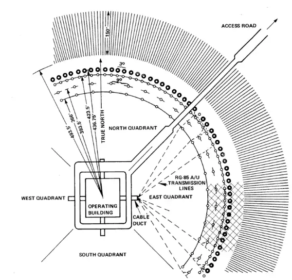 Wullenweber Antenna